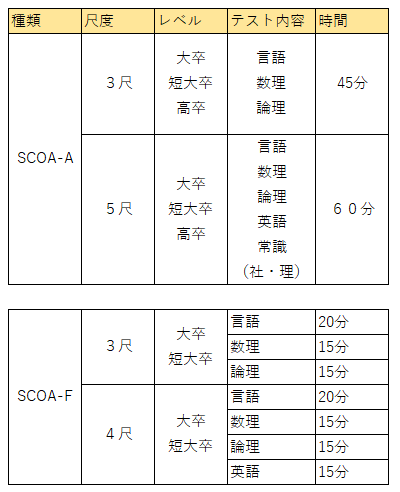 体験談】SCOA 出題された問題（SCOA-A３尺）例題や同じ問題 | このはブログ